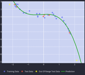 Model Overfitting Demonstrated Using Polynomilal Regression